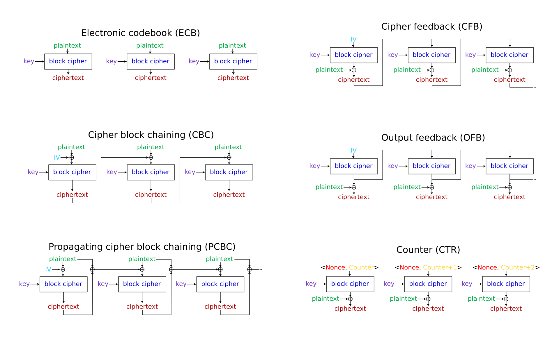 Diagrama de Modos de Cifrado AES